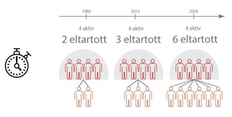 Miért kell a nyugdíj-megtakarítás!