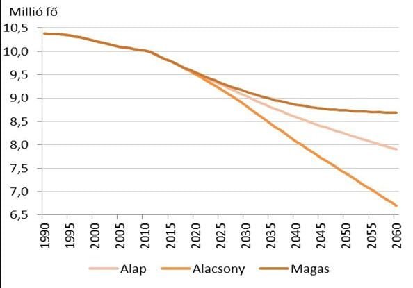 Népesség-előreszámítás KSH