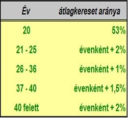 szolgálati idő - átlagkereset