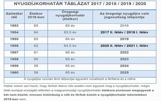 Kik mehetnek 2018-ban nyugdíjba?