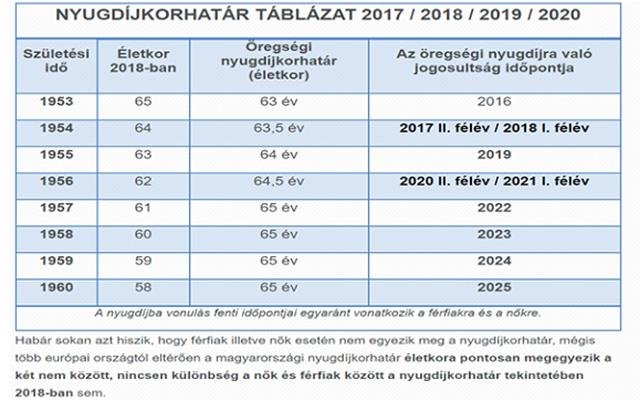 nyugdíjkorhatár táblázat 2018